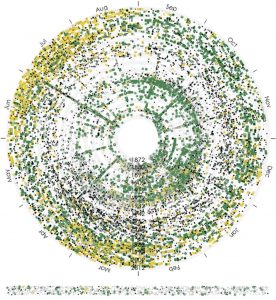 Radial timeline of accessions data. Color indicates provenance type.